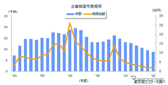 企業倒産年度推移