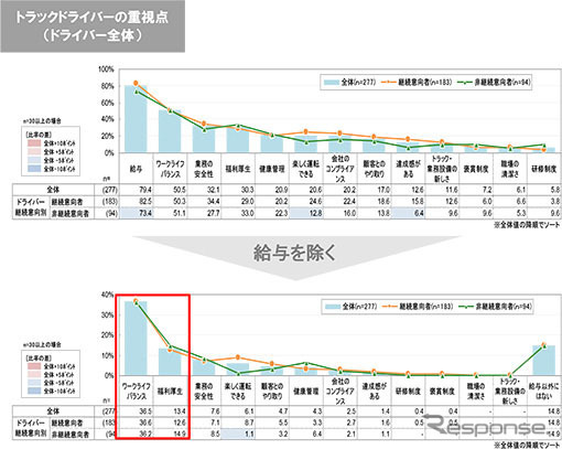 トラックドライバーの重視点（ドライバー全体）