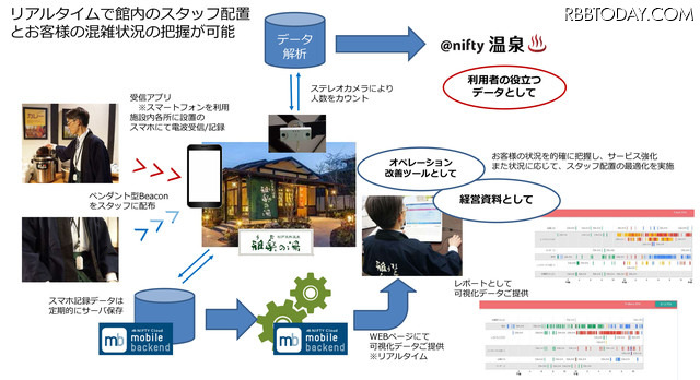 実証実験の概要。温浴施設内の混雑状況とスタッフの配置状況をリアルタイムで可視化し、状況に応じた適切なスタッフ配置や利用者の混雑回避に活用する（画像はプレスリリースより）