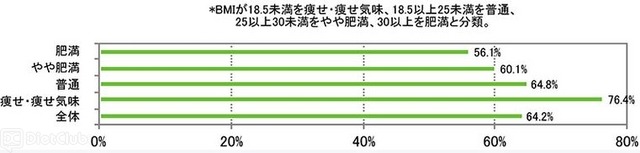 BMIと比較した「食事ごとの野菜摂取率」について