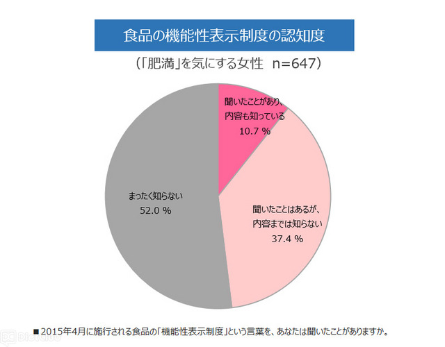 食品の機能性表示制度の認知度