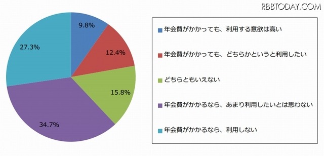 「送料無料などの特典付きサービス（年会費あり）」利用意欲（n=461）