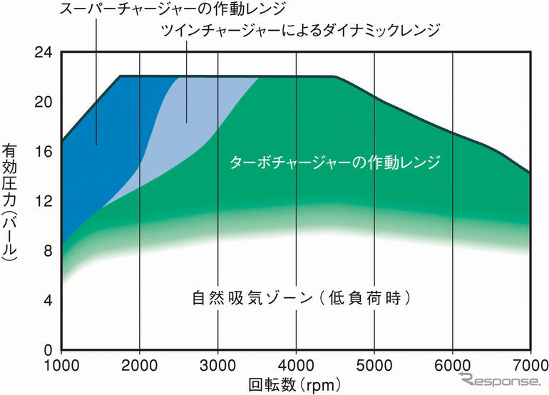 【VW ゴルフ GT TSI  日本発表】低回転でブーストをかけるツインチャージャー