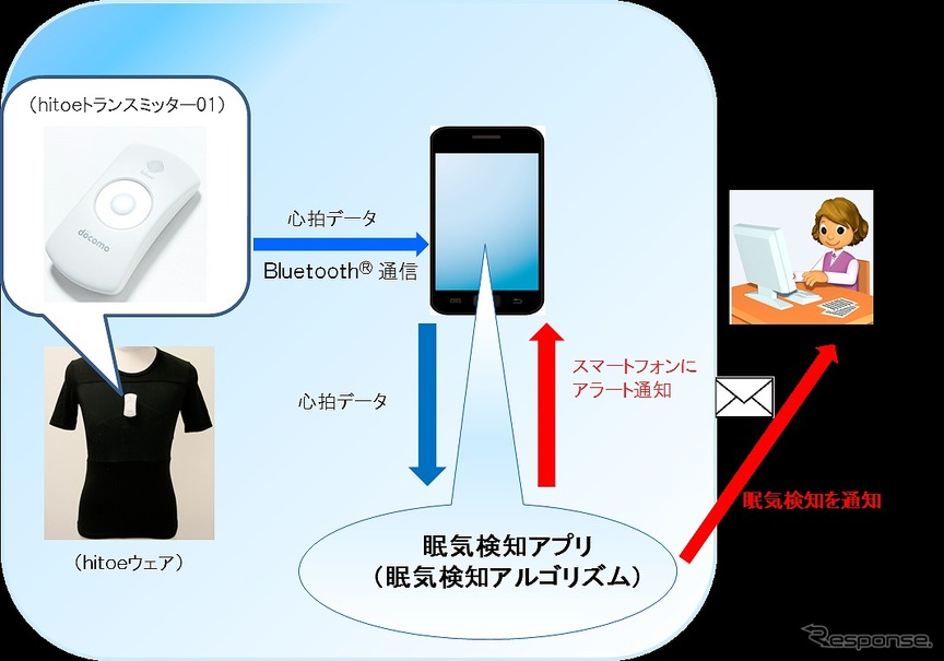 実証実験のイメージ