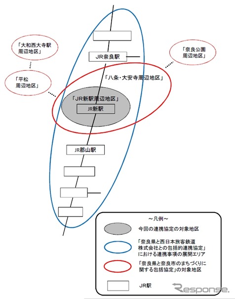 連携協定のイメージ。郡山～奈良間に設置される新駅とその周辺地区の整備について、3者の連携強化を図る。