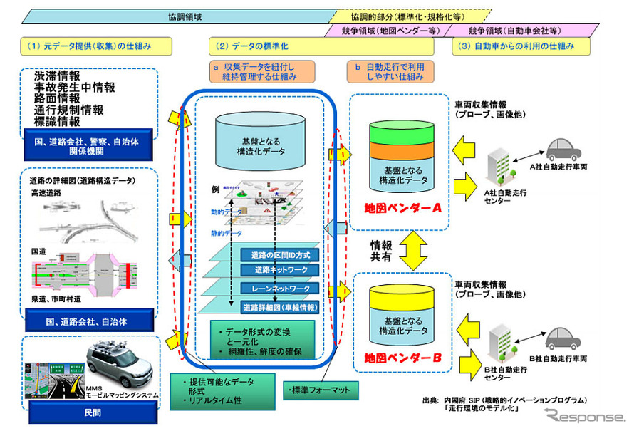 三菱電機など6社、国内自動車メーカーとダイナミックマップ基盤企画会社を設立 レスポンス（Response.jp）