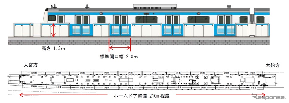 鶴見駅のホームドア。列車の長さに合わせて210m程度のホームドアを整備する。