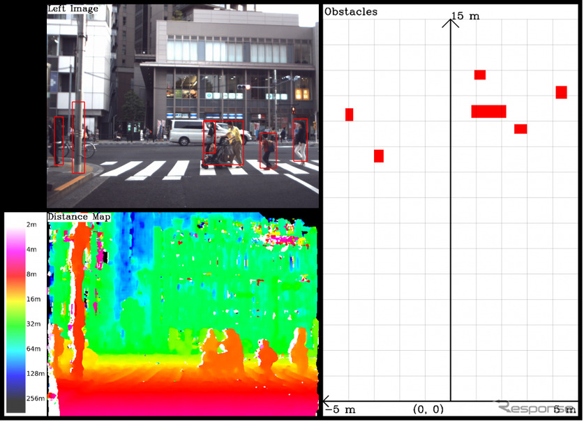 左上：実際の画像（検出枠付き）、左下：視差画像（距離を色で表示）、右：物体検出結果（赤印）※画面は開発中のもの
