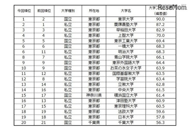 大学ブランド力ランキングTOP20（首都圏編・ビジネスパーソンベース）