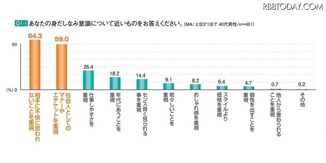 40代男性が喜ぶ言葉 センスいい 若い かっこいい レスポンス Response Jp