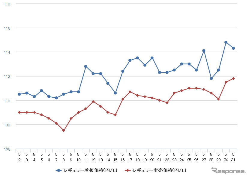 レギュラーガソリン実売価格（「e燃費」調べ）