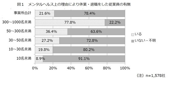 メンタルヘルス上の理由で休業・退職した従業員の有無（エフアンドエム　中小企業総合研究所調査より）