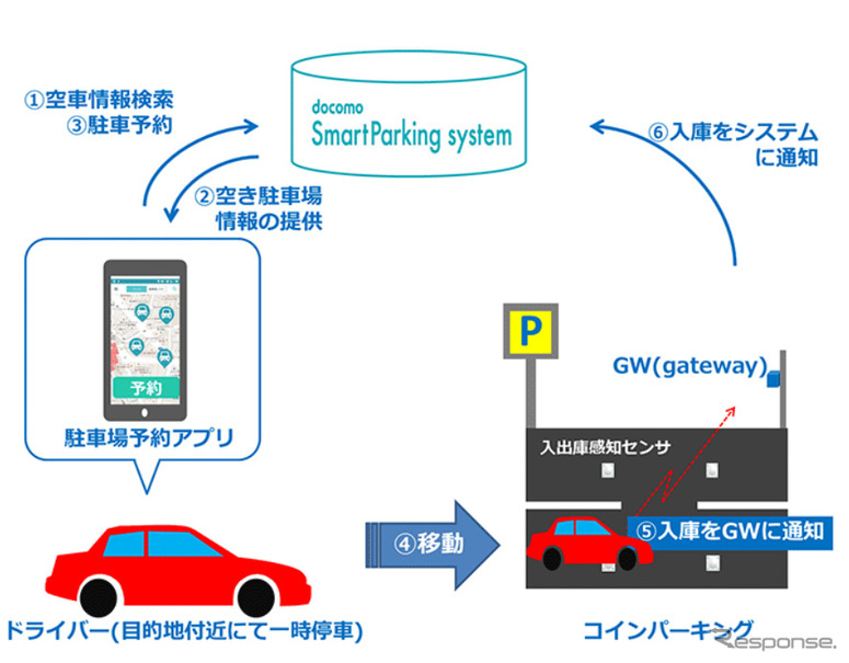 docomoスマートパーキングシステム