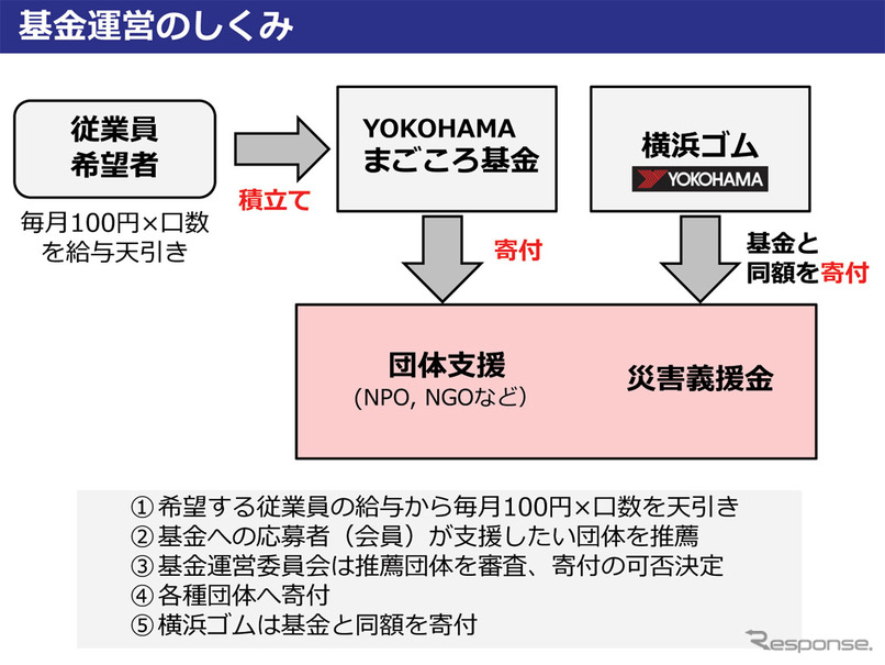 YOKOHAMAまごころ基金