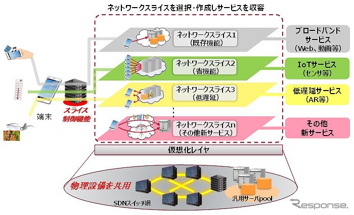 ネットワークスライシング技術のイメージ