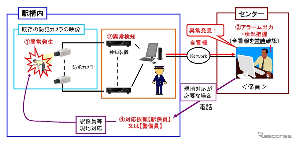 遠隔セキュリティカメラの概要。酔っぱらいなどを画像解析装置で自動検知する。