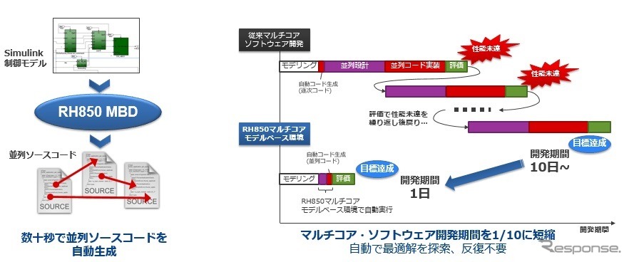 ルネサスのRH850マルチコア・モデルベース開発環境