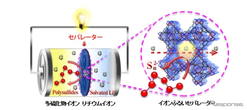 複合金属有機構造体膜をイオンふるいセパレーターに用いたリチウム硫黄電池