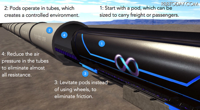 真空型高速移動交通「Hyperloop」