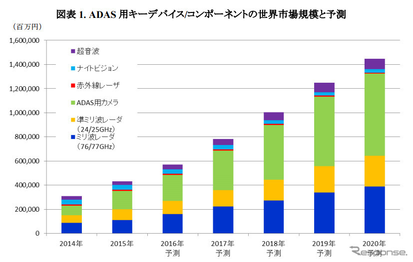 ADAS 用キーデバイス/コンポーネントの世界市場規模と予測