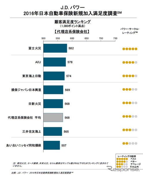 2016年日本自動車保険新規加入満足度調査（代理店系）