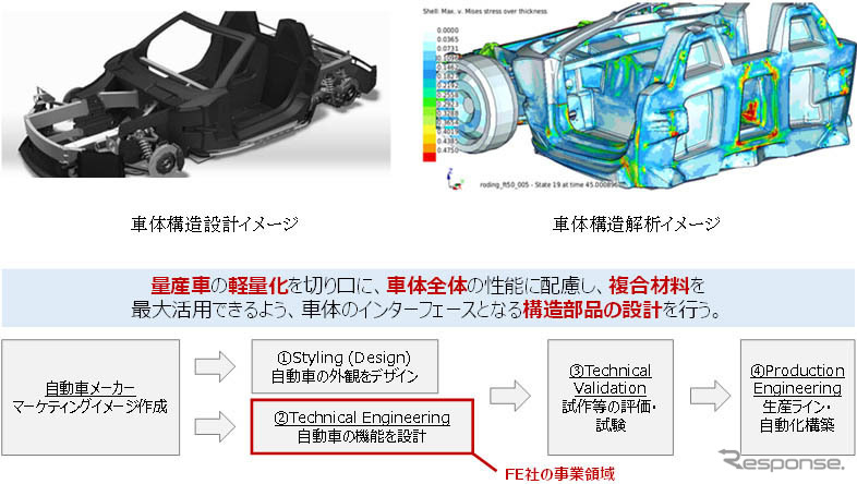 フォワードエンジニアリング社の事業概要