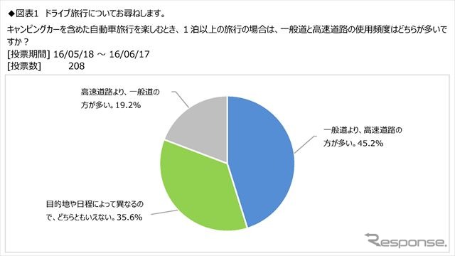 キャンピングカーユーザーは移動に高速道路を利用する度合いが高い