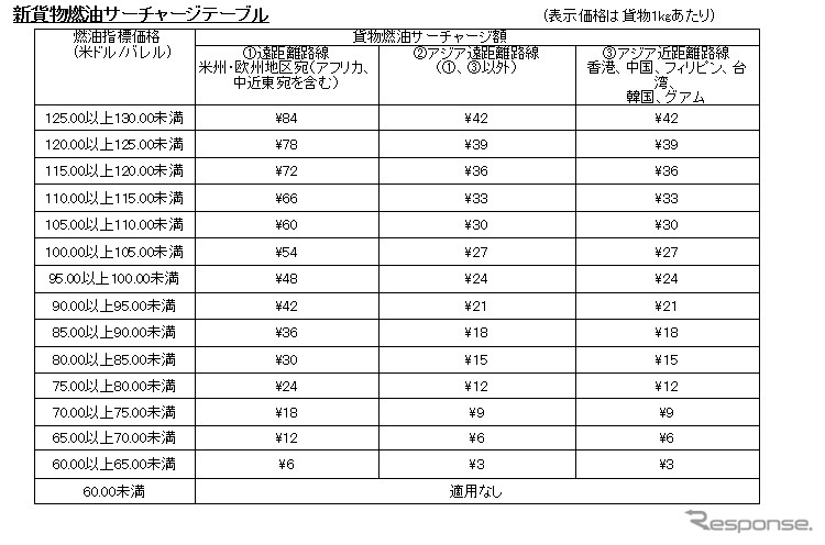 新しい燃油サーチャージテーブル