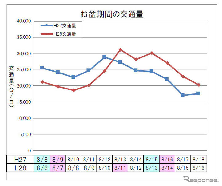 お盆期間の交通量（下り線）