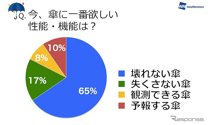 傘調査2016