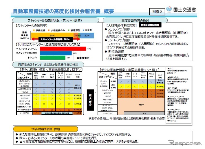 「自動車整備技術の高度化検討会」が報告書の概要