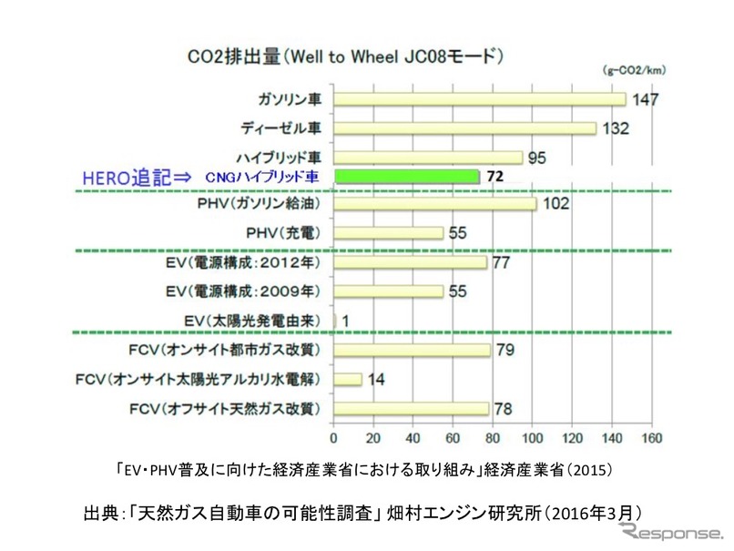 Evが普及するとco2が増える Cng車が秘める可能性は レスポンス Response Jp