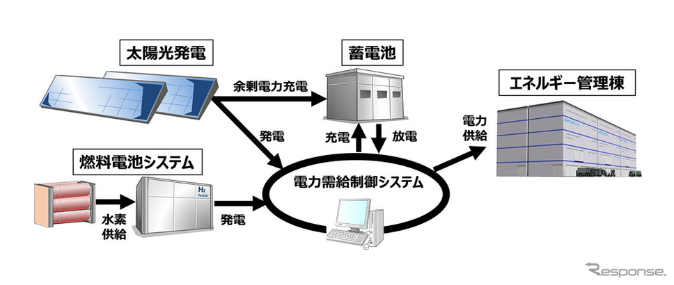 エネルギー管理棟におけるエネルギーマネジメントシステム（イメージ）