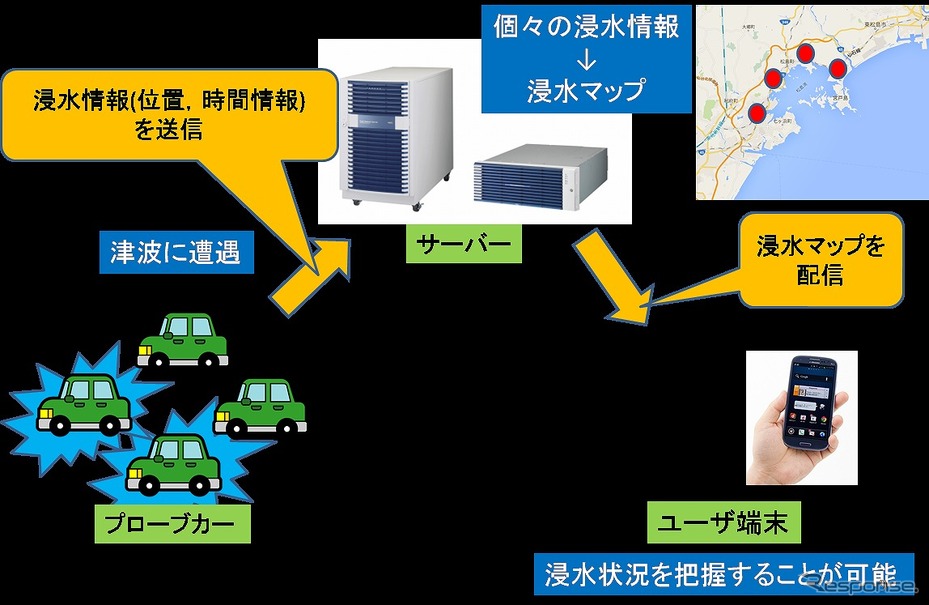 浸水状況可視化システムの構成