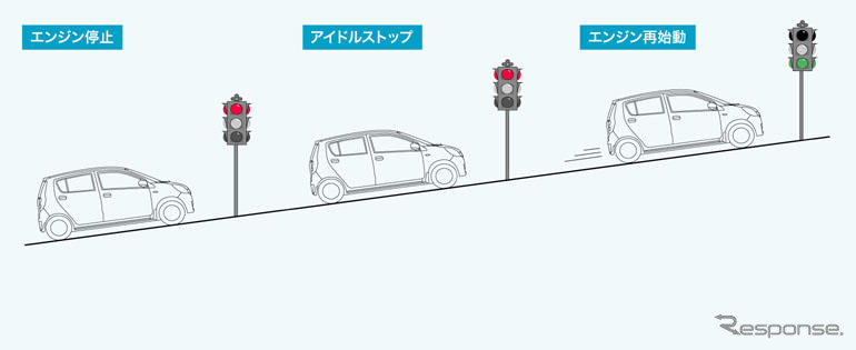 新車の選び方…アイドルストップは斜度8度の坂道まで