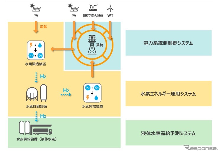 水素エネルギーシステムの概要