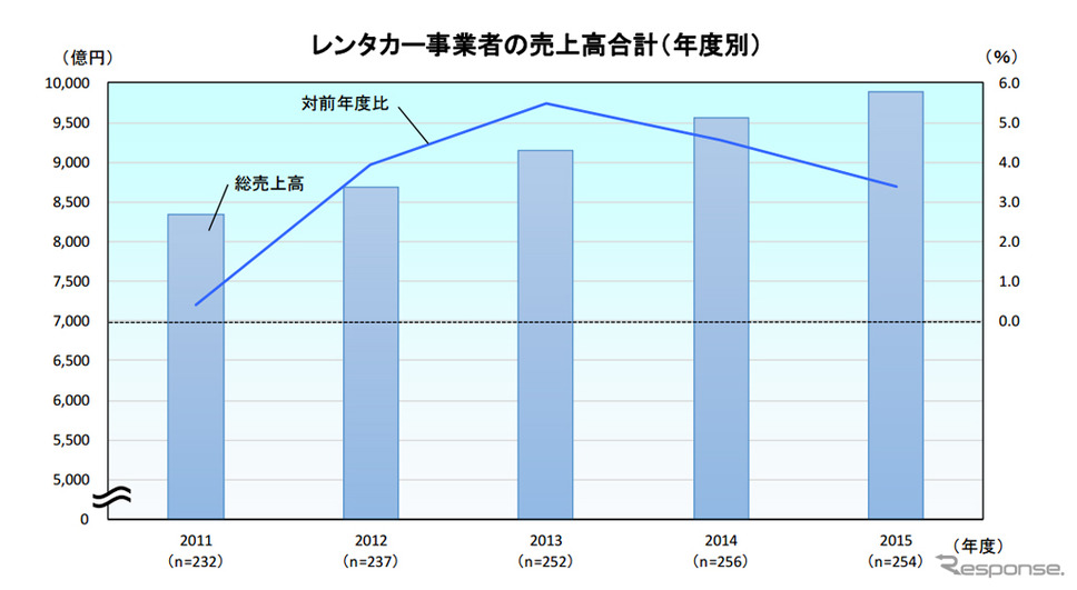 レンタカー事業者の売上高合計（年度別）