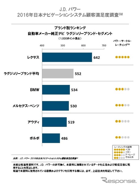 16年メーカー純正ナビ顧客満足度調査 高級車はレクサスが5年連続1位 レスポンス Response Jp