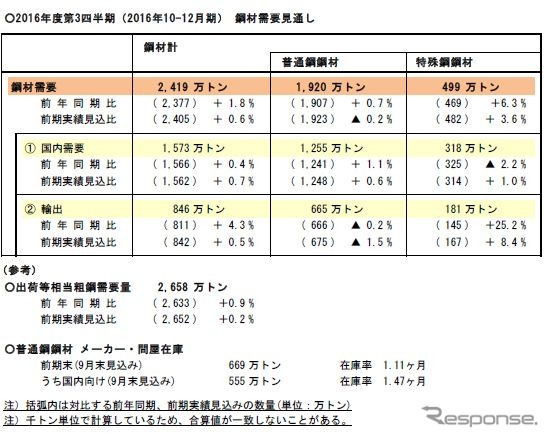 鋼材需要見通し