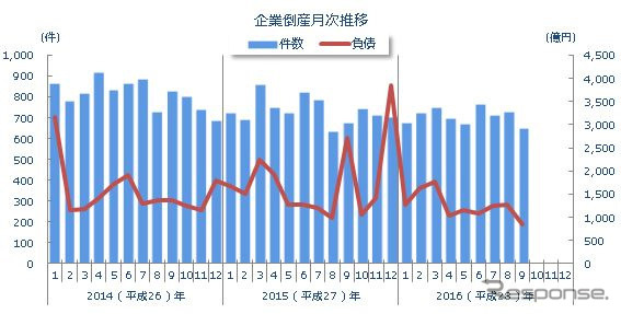 企業倒産月次推移