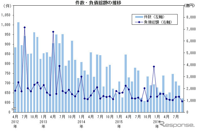 倒産件数・負債総額の推移