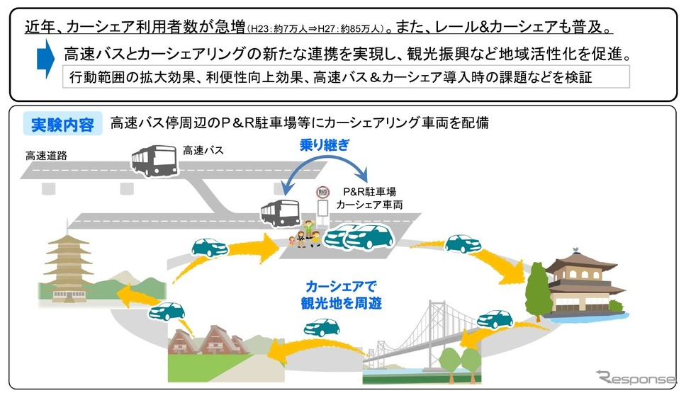 高速バス＆カーシェアリング社会実験の概要