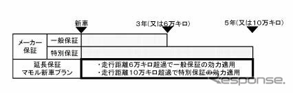 ホンダ、メーカー保証延長プランをスタート