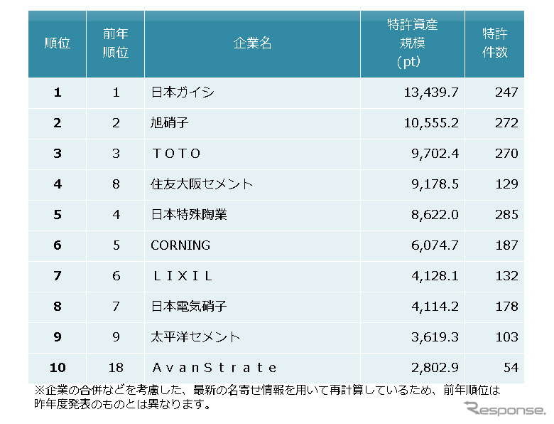 窯業 特許資産規模ランキング2016