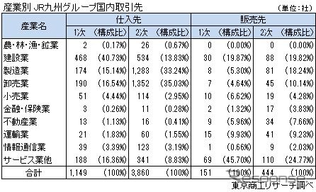 JR九州グループの取引先調査