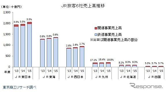 JR旅客6社の経営状況