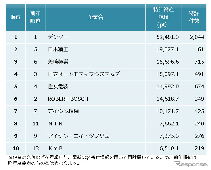 自動車部品特許資産規模ランキング トップ3はデンソー 日本精工 矢崎総業 レスポンス Response Jp