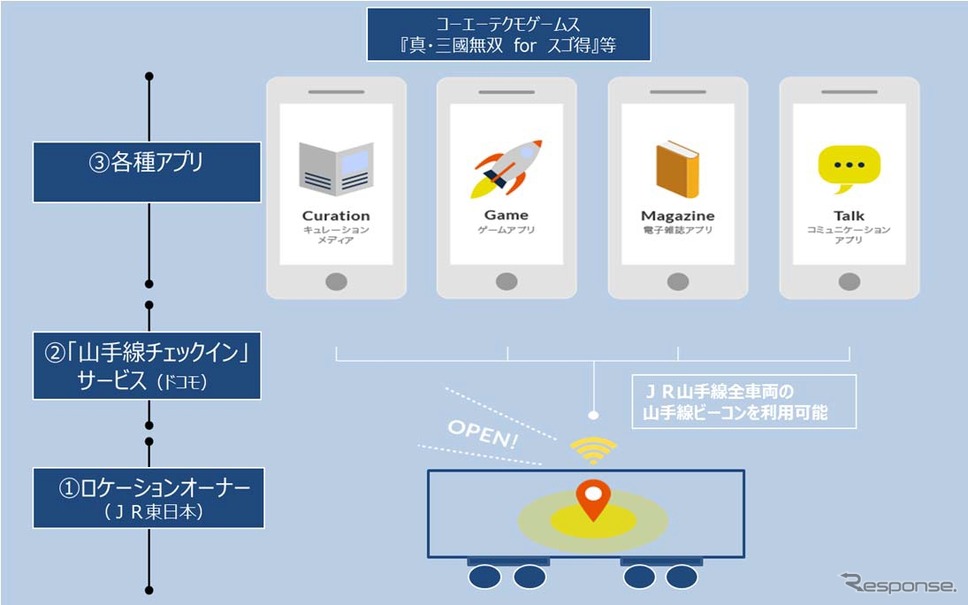 「山手線チェックイン」のイメージ。車両に設置された音波ビーコンをアプリ事業者が利用できるようにする。