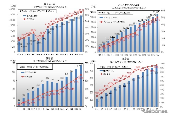 バリアフリー化の進捗状況