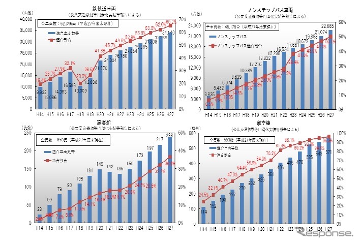 バリアフリー化の進捗状況